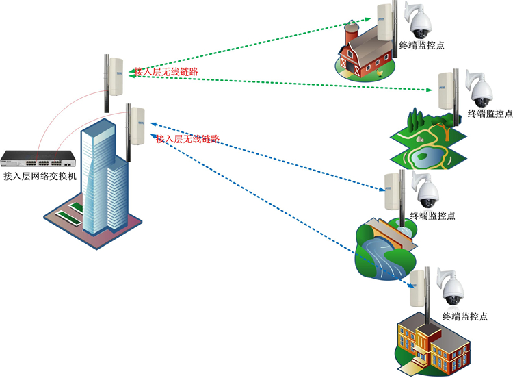 無(wú)線監(jiān)控系統(tǒng)無(wú)線網(wǎng)橋拓?fù)鋱D
