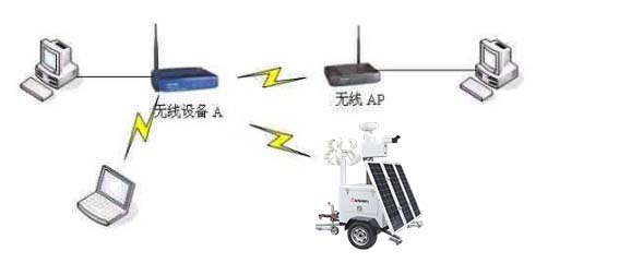 無線網絡視頻監(jiān)控